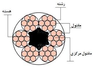 راهنمای سیم بکسل